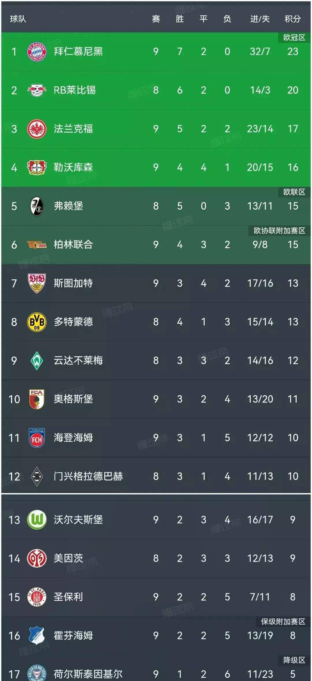 拜仁慕尼黑实现连胜，领跑德甲积分榜的简单介绍