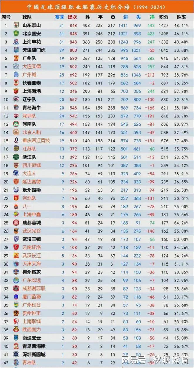 广州恒大足球俱乐部晋级联赛积分榜第一