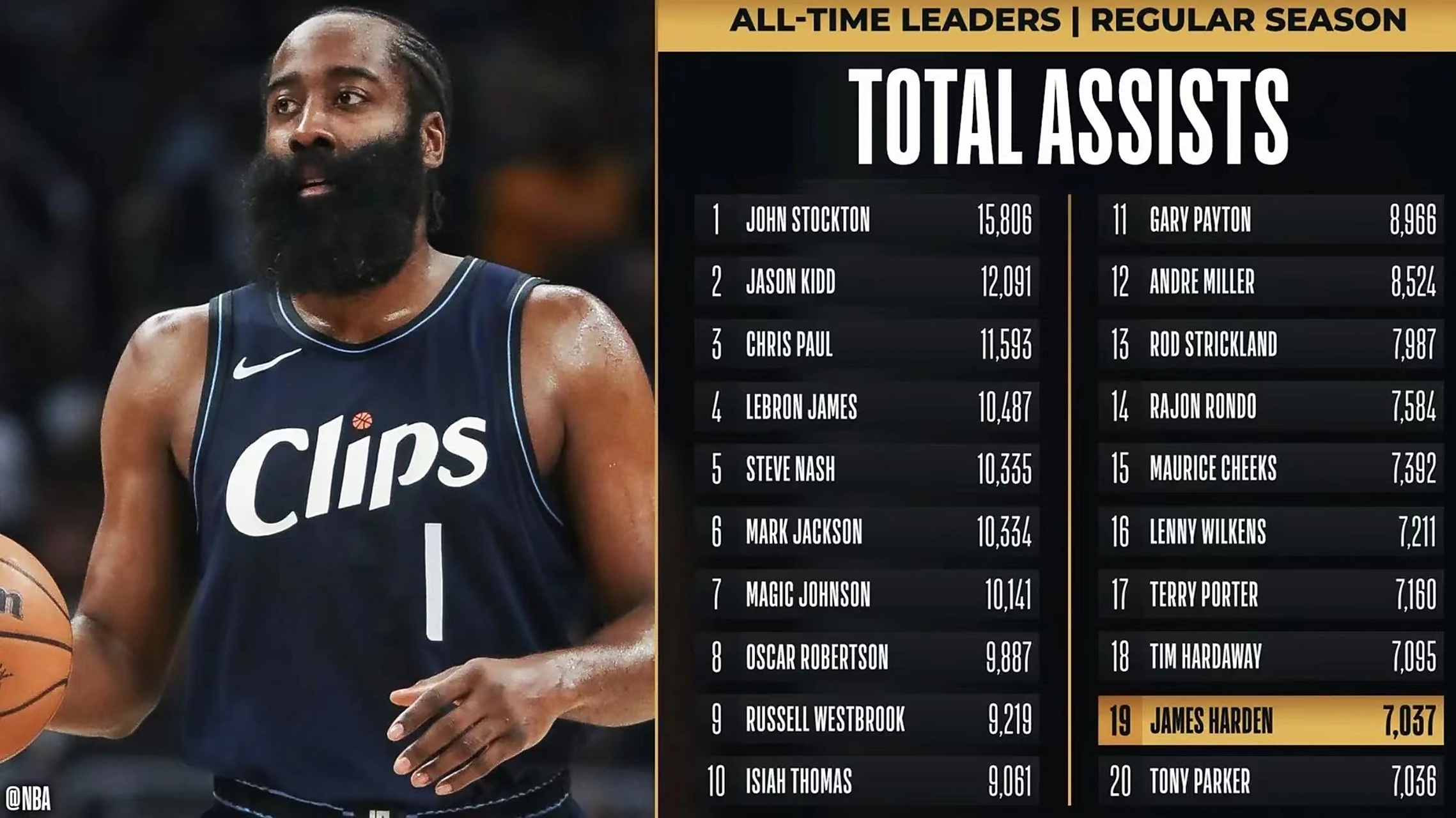 包含火箭主场大胜魔术,哈登贡献30分15助攻的词条 包含火箭主场大胜魔术,哈登贡献30分15助攻的词条